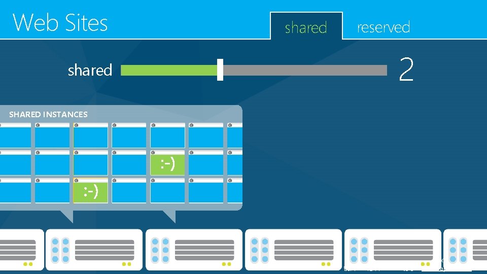 Web Sites shared reserved 2 SHARED INSTANCES 锐普PPT论坛chinakui分享：www. rapidbbs. cn 