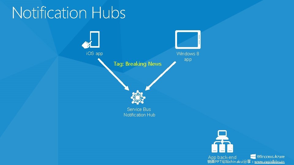 Notification Hubs i. OS app Tag: Breaking News Windows 8 app Service Bus Notification