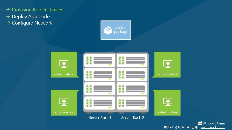 Provision Role Instances Deploy App Code Configure Network service package virtual machine Server Provision Role Instances Deploy App Code Configure Network service package virtual machine Server