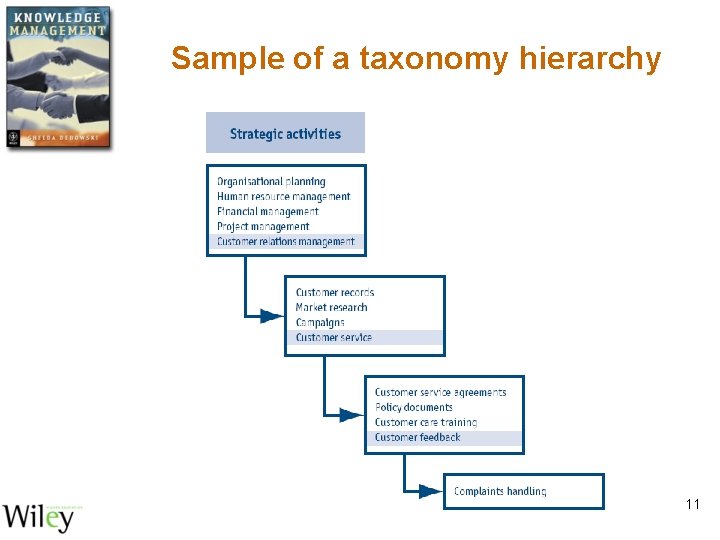 Sample of a taxonomy hierarchy 11 