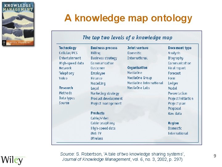 A knowledge map ontology Source: S. Robertson, ‘A tale of two knowledge sharing systems’,