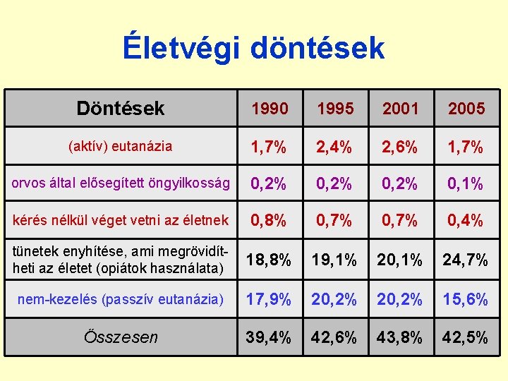 Életvégi döntések Döntések 1990 1995 2001 2005 (aktív) eutanázia 1, 7% 2, 4% 2,