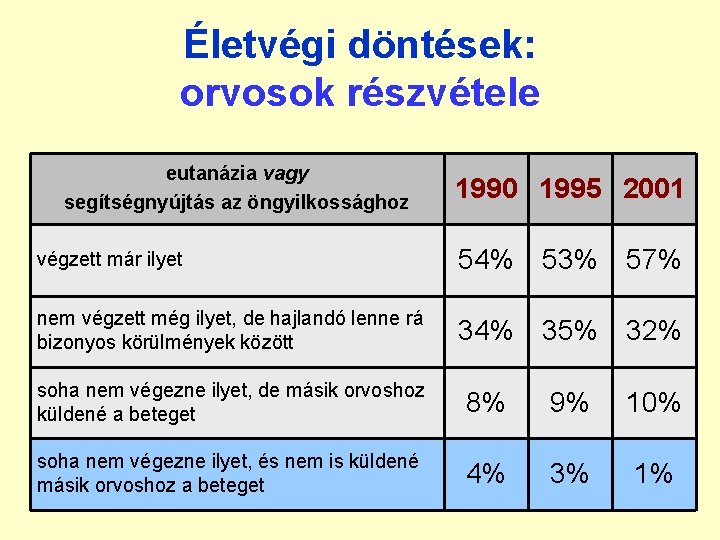 Életvégi döntések: orvosok részvétele eutanázia vagy segítségnyújtás az öngyilkossághoz 1990 1995 2001 végzett már