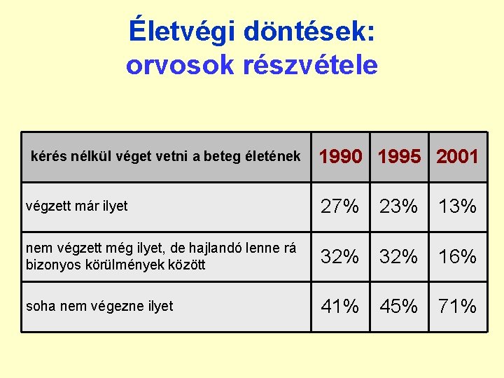 Életvégi döntések: orvosok részvétele kérés nélkül véget vetni a beteg életének 1990 1995 2001