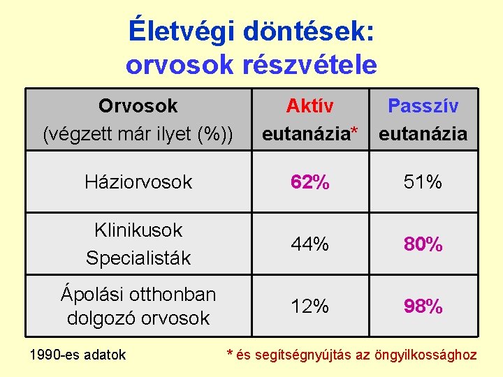 Életvégi döntések: orvosok részvétele Orvosok (végzett már ilyet (%)) Aktív eutanázia* Passzív eutanázia Háziorvosok