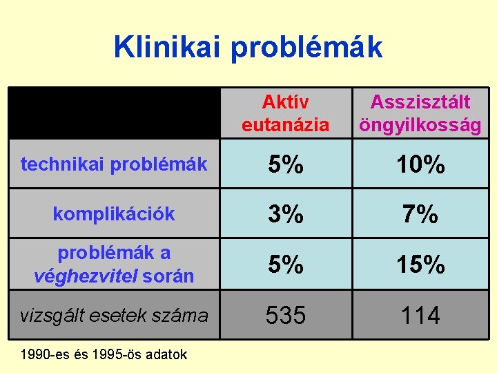 Klinikai problémák Aktív eutanázia Asszisztált öngyilkosság technikai problémák 5% 10% komplikációk 3% 7% problémák