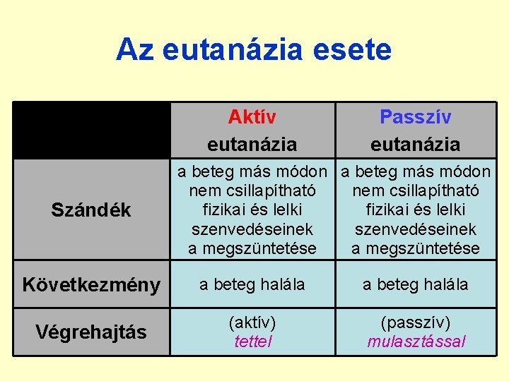 Az eutanázia esete Aktív eutanázia Szándék Passzív eutanázia a beteg más módon nem csillapítható