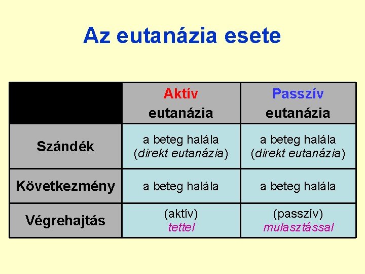 Az eutanázia esete Aktív eutanázia Passzív eutanázia Szándék a beteg halála (direkt eutanázia) Következmény