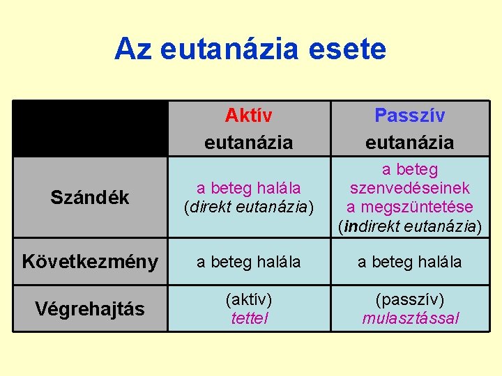 Az eutanázia esete Aktív eutanázia Passzív eutanázia Szándék a beteg halála (direkt eutanázia) a