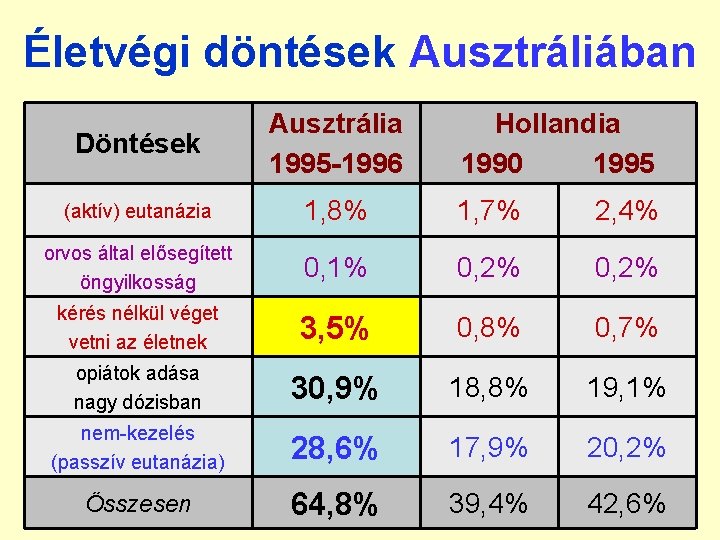 Életvégi döntések Ausztráliában Döntések Ausztrália 1995 -1996 Hollandia 1990 1995 (aktív) eutanázia 1, 8%