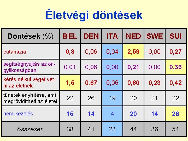 Életvégi döntések Döntések (%) BEL DEN ITA NED SWE SUI 0, 3 0, 06