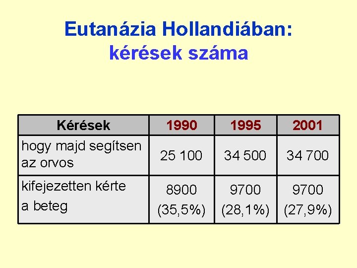 Eutanázia Hollandiában: kérések száma Kérések hogy majd segítsen az orvos 1990 1995 2001 25