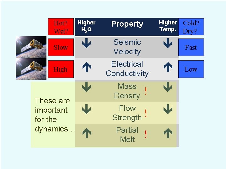 Hot? Wet? Higher H 2 O Property Higher Temp. Cold? Dry? Slow Seismic Velocity