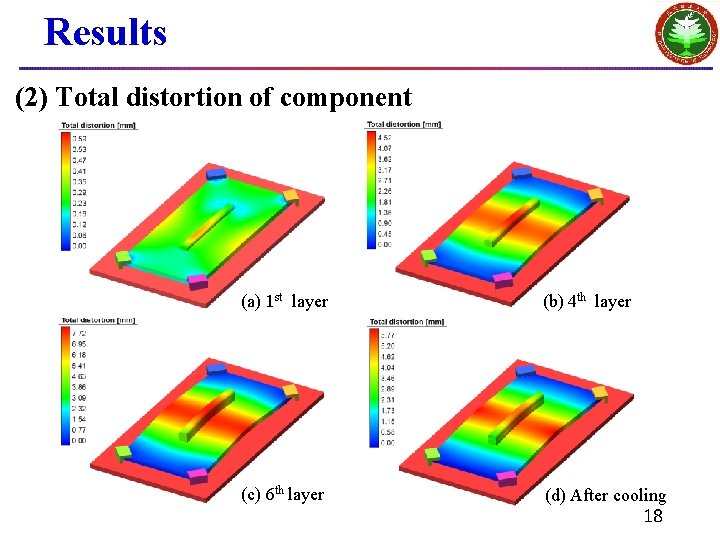 Results (2) Total distortion of component (a) 1 st layer (b) 4 th layer