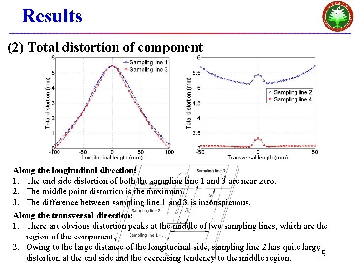 Results (2) Total distortion of component Along the longitudinal direction: 1. The end side