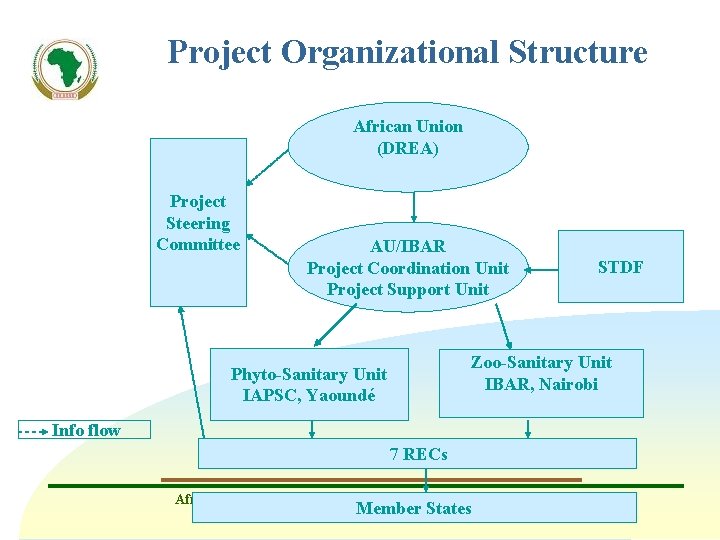 Project Organizational Structure African Union (DREA) Project Steering Committee AU/IBAR Project Coordination Unit Project