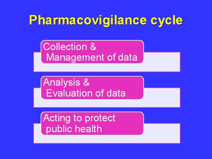 Pharmacovigilance cycle Collection & Management of data Analysis & Evaluation of data Acting to
