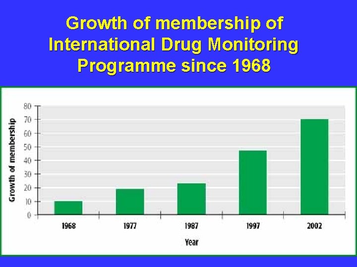 Growth of membership of International Drug Monitoring Programme since 1968 