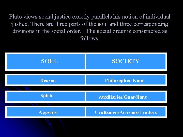 Plato views social justice exactly parallels his notion of individual justice. There are three