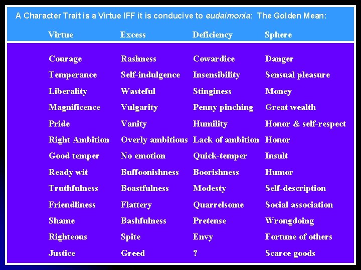 A Character Trait is a Virtue IFF it is conducive to eudaimonia: The Golden