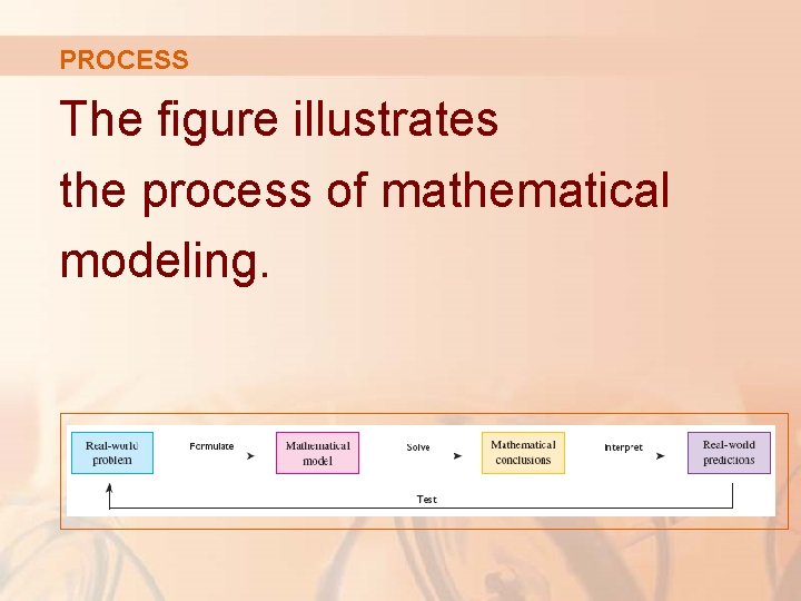PROCESS The figure illustrates the process of mathematical modeling. 