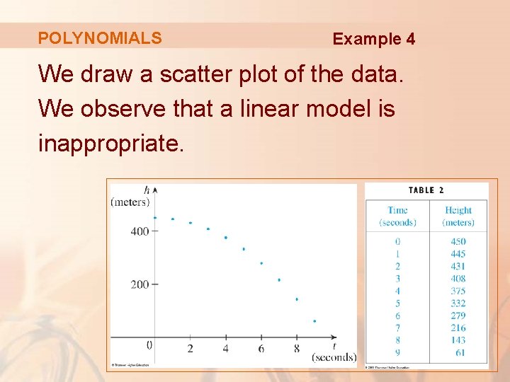 POLYNOMIALS Example 4 We draw a scatter plot of the data. We observe that