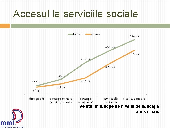 Accesul la serviciile sociale Venitul în funcţie de nivelul de educaţie atins şi sex