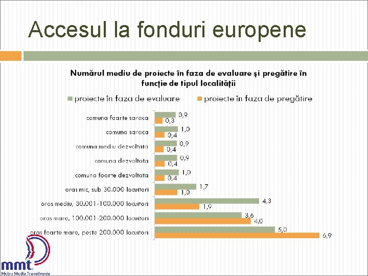 Accesul la fonduri europene 