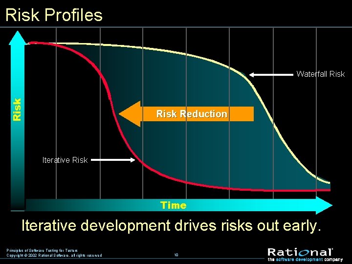 Risk Profiles Risk Waterfall Risk Reduction Iterative Risk Time Iterative development drives risks out