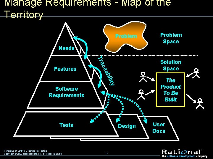 Manage Requirements Map of the Territory Problem Space Needs Tra cea Features Solution Space