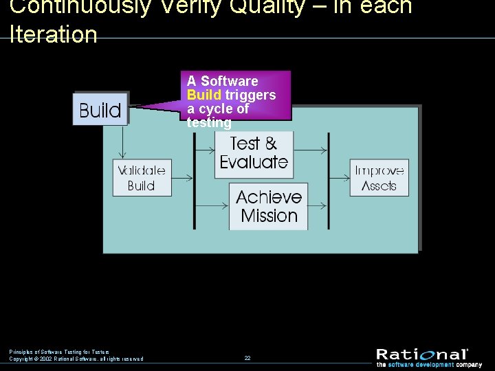 Continuously Verify Quality – in each Iteration A Software Build triggers a cycle of