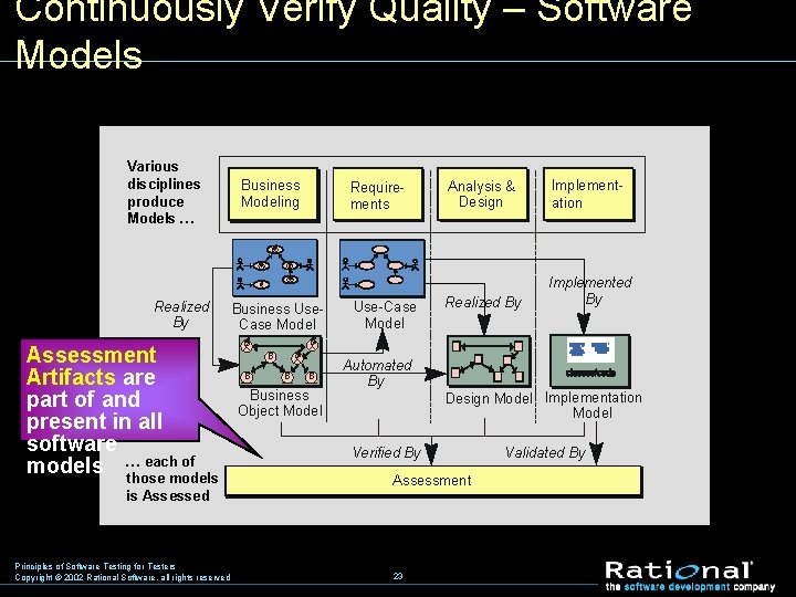 Continuously Verify Quality – Software Models Various disciplines produce Models … Realized By Assessment