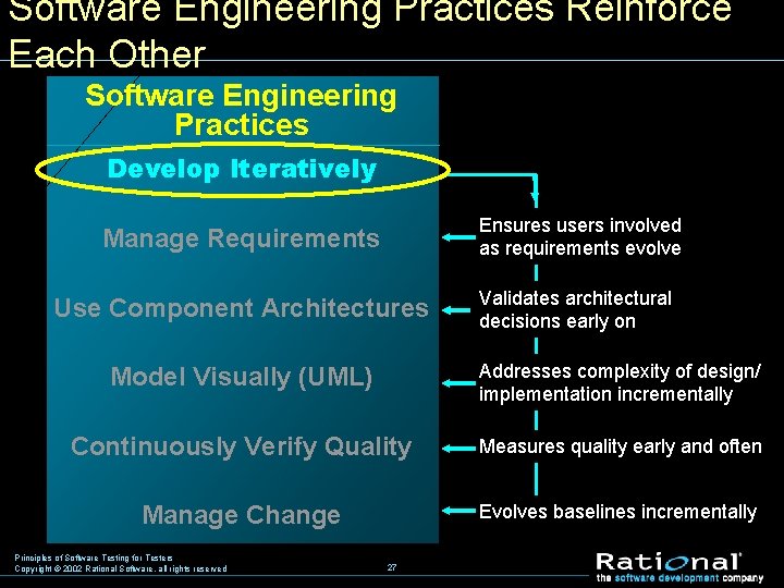 Software Engineering Practices Reinforce Each Other Software Engineering Practices Develop Iteratively Manage Requirements Ensures