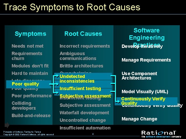 Trace Symptoms to Root Causes Needs not met Incorrect requirements Software Engineering Practices Develop