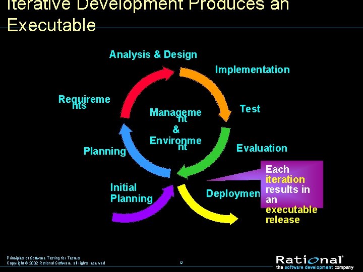 Iterative Development Produces an Executable Analysis & Design Implementation Requireme nts Planning Manageme nt