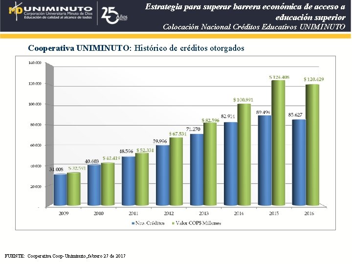 Estrategia para superar barrera económica de acceso a educación superior Colocación Nacional Créditos Educativos Estrategia para superar barrera económica de acceso a educación superior Colocación Nacional Créditos Educativos
