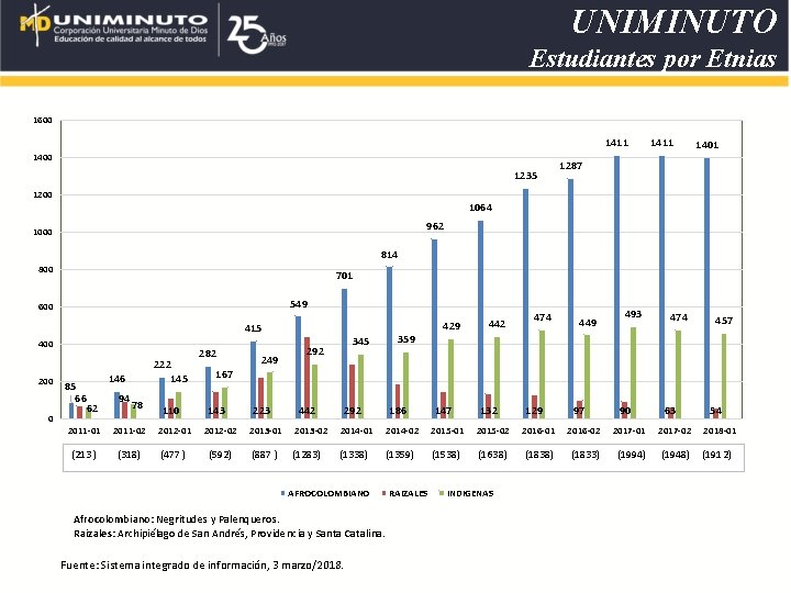 UNIMINUTO Estudiantes por Etnias 1600 1411 1400 1235 1200 1411 1401 1287 1064 962 UNIMINUTO Estudiantes por Etnias 1600 1411 1400 1235 1200 1411 1401 1287 1064 962