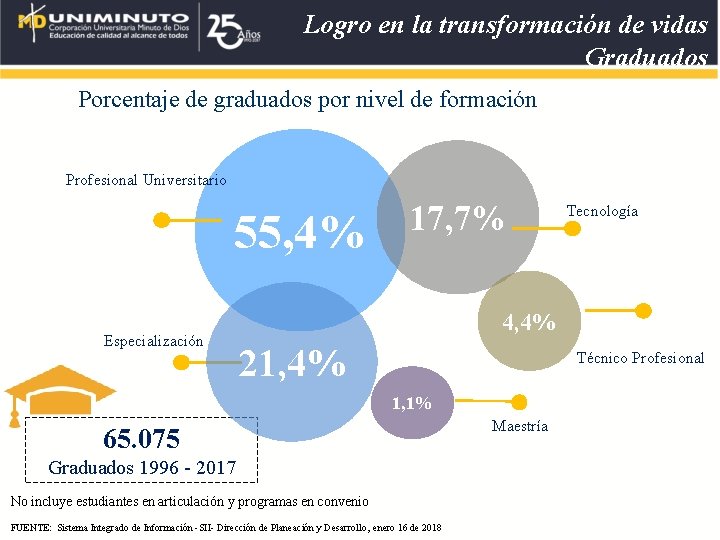 Logro en la transformación de vidas Graduados Porcentaje de graduados por nivel de formación Logro en la transformación de vidas Graduados Porcentaje de graduados por nivel de formación