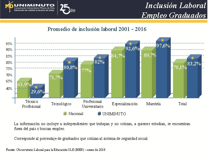 Inclusión Laboral Empleo Graduados Promedio de inclusión laboral 2001 - 2016 95% 84, 7% Inclusión Laboral Empleo Graduados Promedio de inclusión laboral 2001 - 2016 95% 84, 7%
