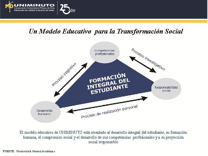 Un Modelo Educativo para la Transformación Social El modelo educativo de UNIMINUTO está orientado Un Modelo Educativo para la Transformación Social El modelo educativo de UNIMINUTO está orientado