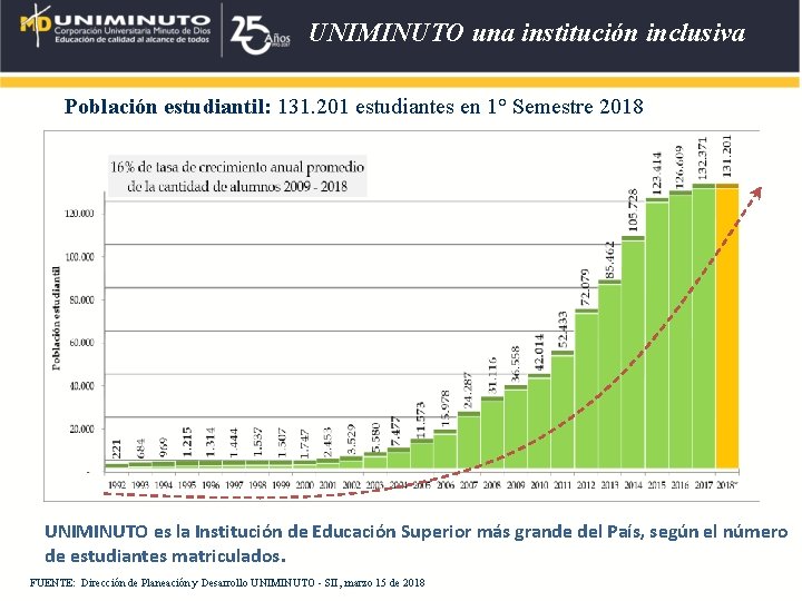 UNIMINUTO una institución inclusiva Población estudiantil: 131. 201 estudiantes en 1° Semestre 2018 UNIMINUTO UNIMINUTO una institución inclusiva Población estudiantil: 131. 201 estudiantes en 1° Semestre 2018 UNIMINUTO