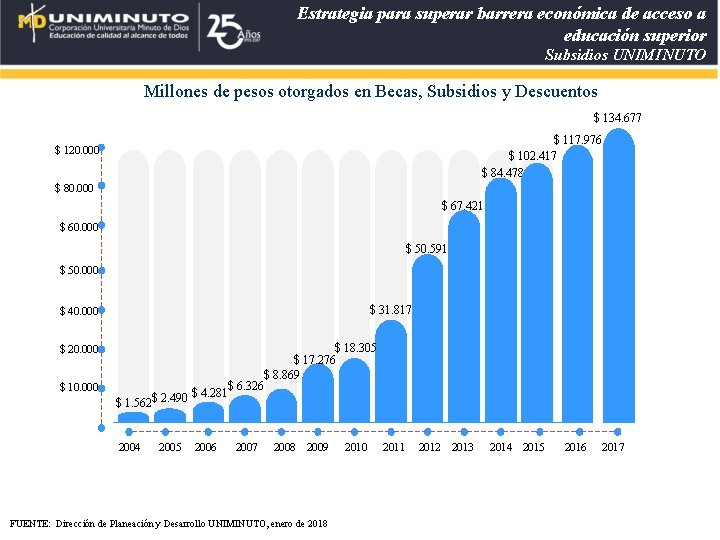 Estrategia para superar barrera económica de acceso a educación superior Subsidios UNIMINUTO Millones de Estrategia para superar barrera económica de acceso a educación superior Subsidios UNIMINUTO Millones de
