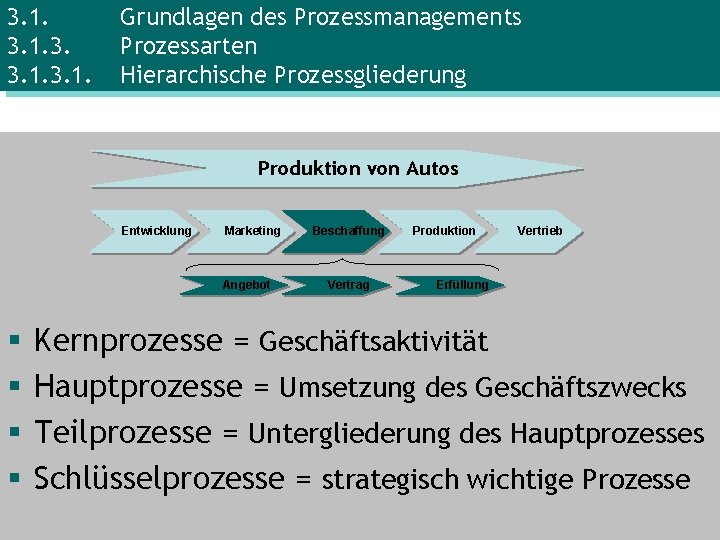 3. 1. 3. 3. 1. Grundlagen des Prozessmanagements Prozessarten Hierarchische Prozessgliederung Produktion von Autos