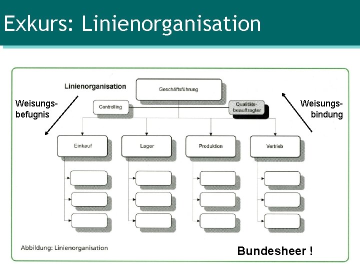 Exkurs: Linienorganisation Weisungsbefugnis Weisungsbindung Bundesheer ! 