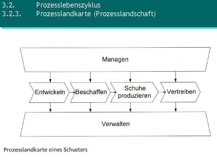 3. 2. 3. Prozesslebenszyklus Prozesslandkarte (Prozesslandschaft) 