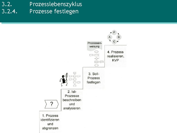 3. 2. 4. Prozesslebenszyklus Prozesse festlegen 