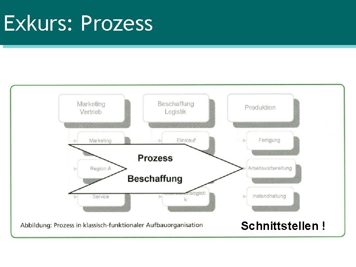 Exkurs: Prozess Schnittstellen ! 