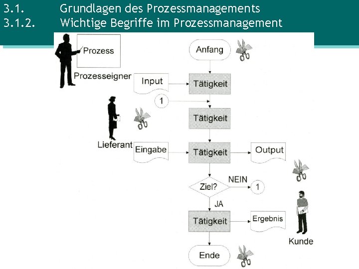 3. 1. 2. Grundlagen des Prozessmanagements Wichtige Begriffe im Prozessmanagement 