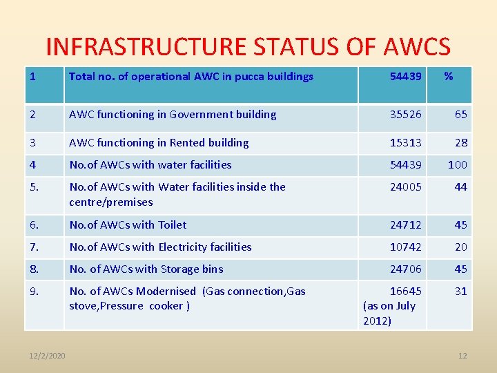 INFRASTRUCTURE STATUS OF AWCS 1 Total no. of operational AWC in pucca buildings 54439