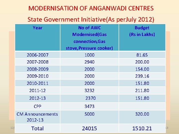MODERNISATION OF ANGANWADI CENTRES State Government Initiative(As per. July 2012) Year Budget (Rs in
